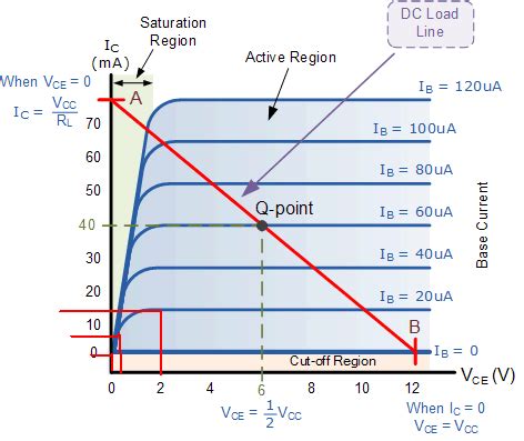 saturated transistor|bjt saturation voltage.